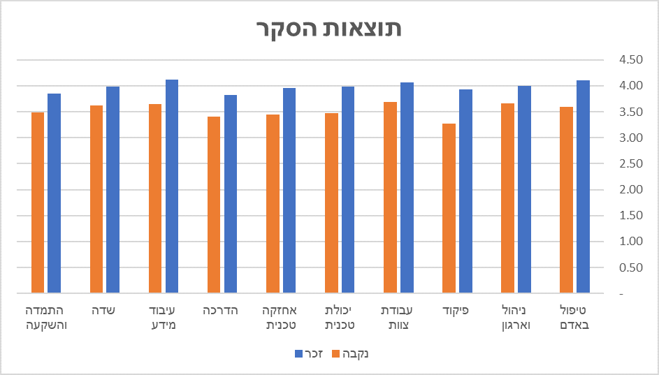 השוואת ציוני יום המאה