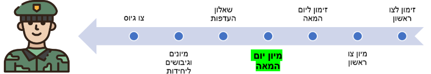 מה עושים עד יום המאה